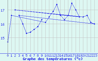 Courbe de tempratures pour Hald V