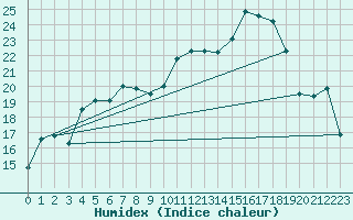 Courbe de l'humidex pour Casement Aerodrome