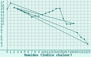 Courbe de l'humidex pour Lahr (All)