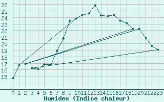 Courbe de l'humidex pour Alistro (2B)