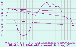 Courbe du refroidissement olien pour Yecla