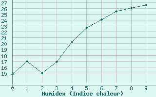 Courbe de l'humidex pour Ilomantsi Mekrijarv