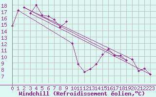 Courbe du refroidissement olien pour Bad Salzuflen