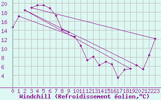Courbe du refroidissement olien pour Walgett