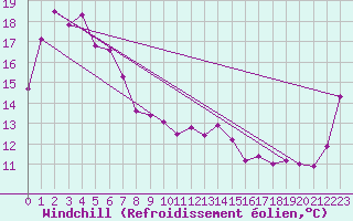 Courbe du refroidissement olien pour Port Lincoln Aerodrome Aws