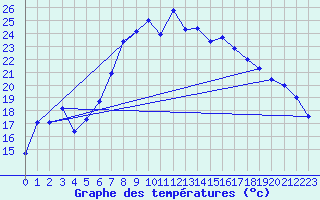 Courbe de tempratures pour Gutenstein-Mariahilfberg