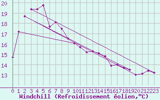 Courbe du refroidissement olien pour Esperance