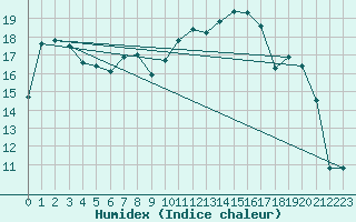 Courbe de l'humidex pour Terschelling Hoorn