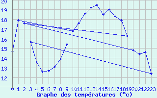 Courbe de tempratures pour Yecla