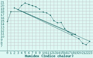 Courbe de l'humidex pour Ravensthorpe Hopetoun