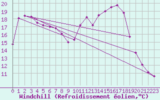 Courbe du refroidissement olien pour Aix-en-Provence (13)