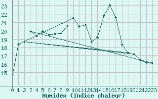 Courbe de l'humidex pour Santander (Esp)