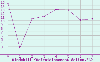 Courbe du refroidissement olien pour Les Diablerets