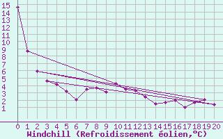 Courbe du refroidissement olien pour Bonavista
