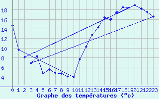 Courbe de tempratures pour Trois-Rivires