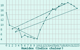Courbe de l'humidex pour Trois-Rivires