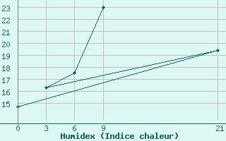 Courbe de l'humidex pour Milan (It)