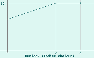 Courbe de l'humidex pour Niinisalo