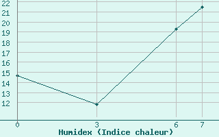 Courbe de l'humidex pour Kutahya