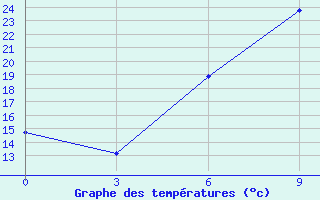 Courbe de tempratures pour Khmel