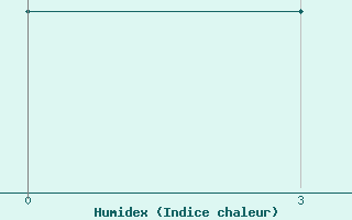 Courbe de l'humidex pour Sarcovschina