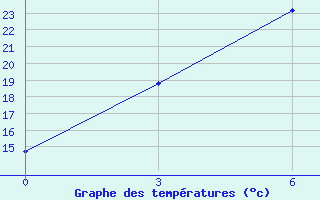 Courbe de tempratures pour Vitim