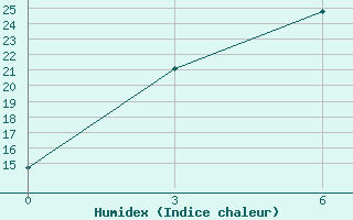 Courbe de l'humidex pour Fuyun