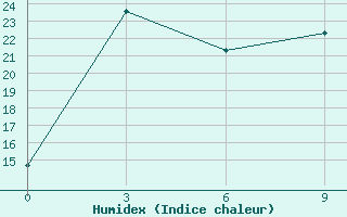 Courbe de l'humidex pour Huade