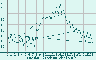 Courbe de l'humidex pour Lugano (Sw)