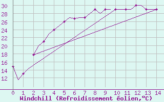Courbe du refroidissement olien pour Kzyl-Orda