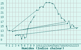 Courbe de l'humidex pour Milan (It)