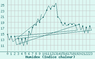 Courbe de l'humidex pour Lugano (Sw)