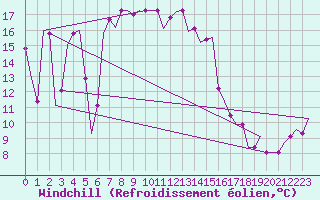 Courbe du refroidissement olien pour Paphos Airport