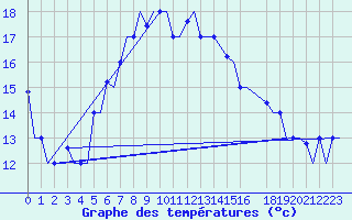 Courbe de tempratures pour Karpathos Airport