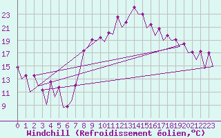 Courbe du refroidissement olien pour Malaga / Aeropuerto