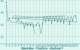 Courbe de l'humidex pour Platform P11-b Sea