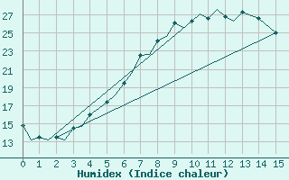 Courbe de l'humidex pour Kajaani