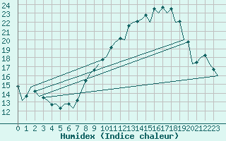 Courbe de l'humidex pour Zaragoza / Aeropuerto