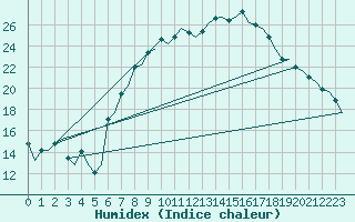 Courbe de l'humidex pour Maastricht / Zuid Limburg (PB)