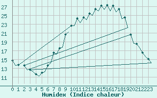 Courbe de l'humidex pour Burgos (Esp)