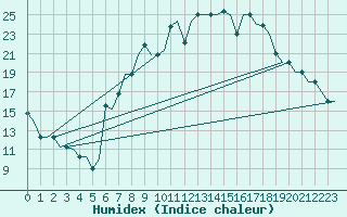 Courbe de l'humidex pour Valladolid / Villanubla