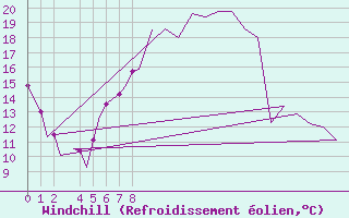 Courbe du refroidissement olien pour Erfurt-Bindersleben