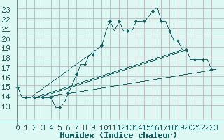 Courbe de l'humidex pour Belfast / Harbour