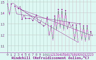 Courbe du refroidissement olien pour Melilla