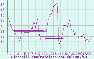 Courbe du refroidissement olien pour Salzburg-Flughafen