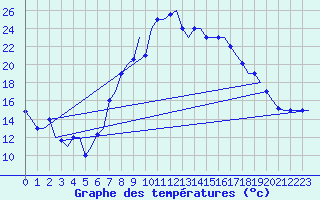 Courbe de tempratures pour Annaba