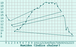 Courbe de l'humidex pour Fritzlar