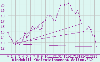 Courbe du refroidissement olien pour Dublin (Ir)