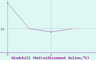 Courbe du refroidissement olien pour Stockholm / Bromma