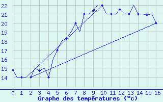 Courbe de tempratures pour Split / Resnik